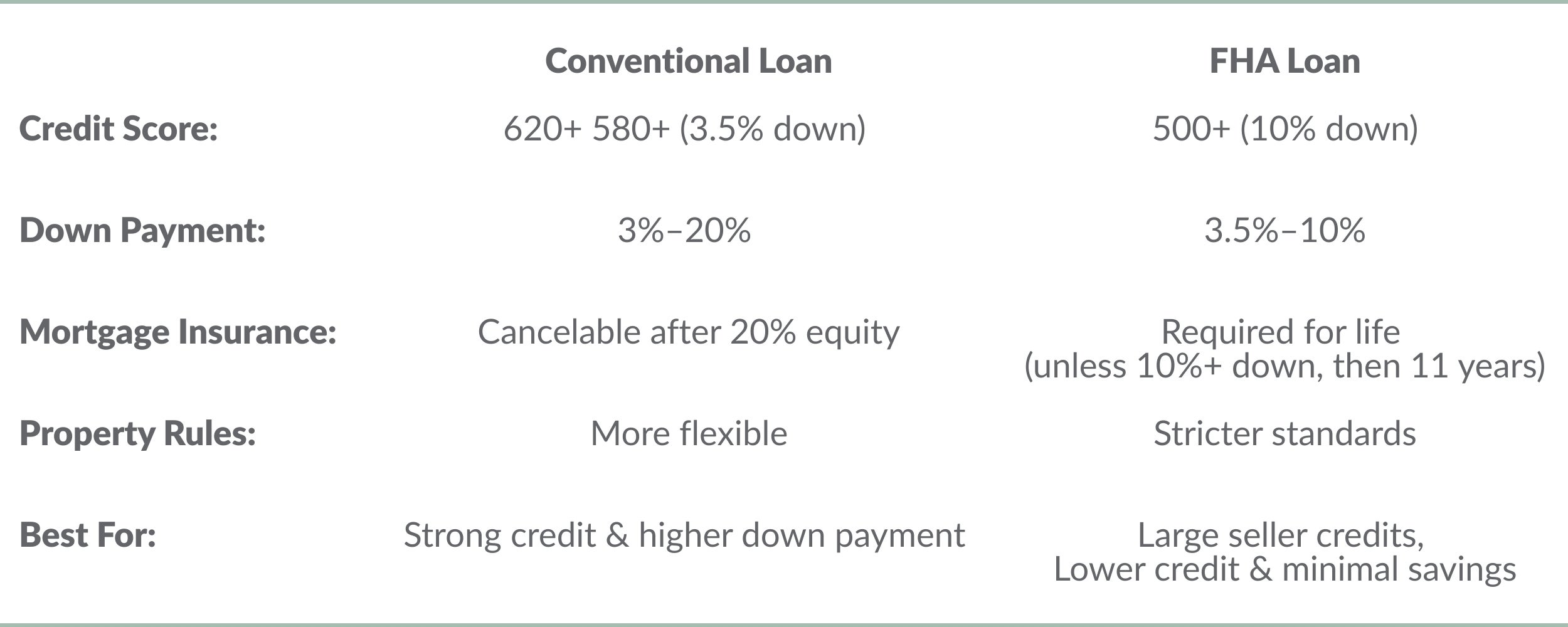 FHA Vs. Conventional